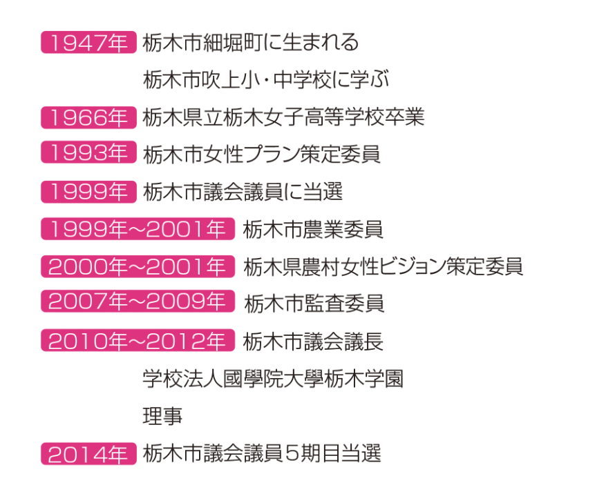 プロフィール01 1947年栃木市に細堀長に生まれる 栃木市吹上小・中学校に学ぶ 1966年 栃木県立栃木女子高等学校卒業 1993年 栃木市女性プラン策定委員 1999年 栃木市議会議員に当選 199年〜2001年 栃木市農業委員 2000年〜2001年 栃木県農村女性ビジョン策定委員 2007年〜2009年 栃木市監査委員 2010年〜2012年 栃木市議会議長 学校法人國學院大学栃木学園理事 2014年 栃木市議会議員5期目当選
